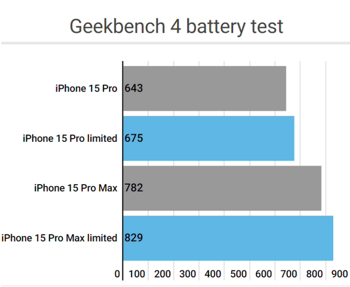 市中apple维修站iPhone15Pro的ProMotion高刷功能耗电吗