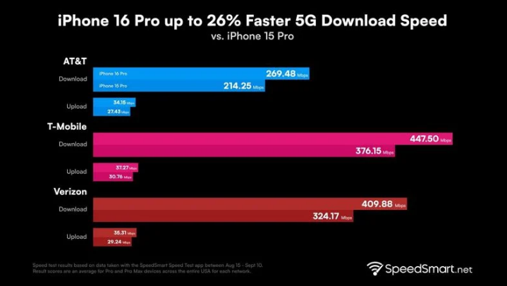 市中苹果手机维修分享iPhone 16 Pro 系列的 5G 速度 