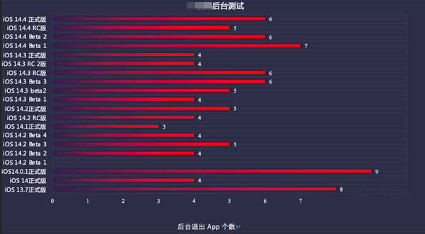 市中苹果手机维修分享iOS14.5beta1续航怎么样 